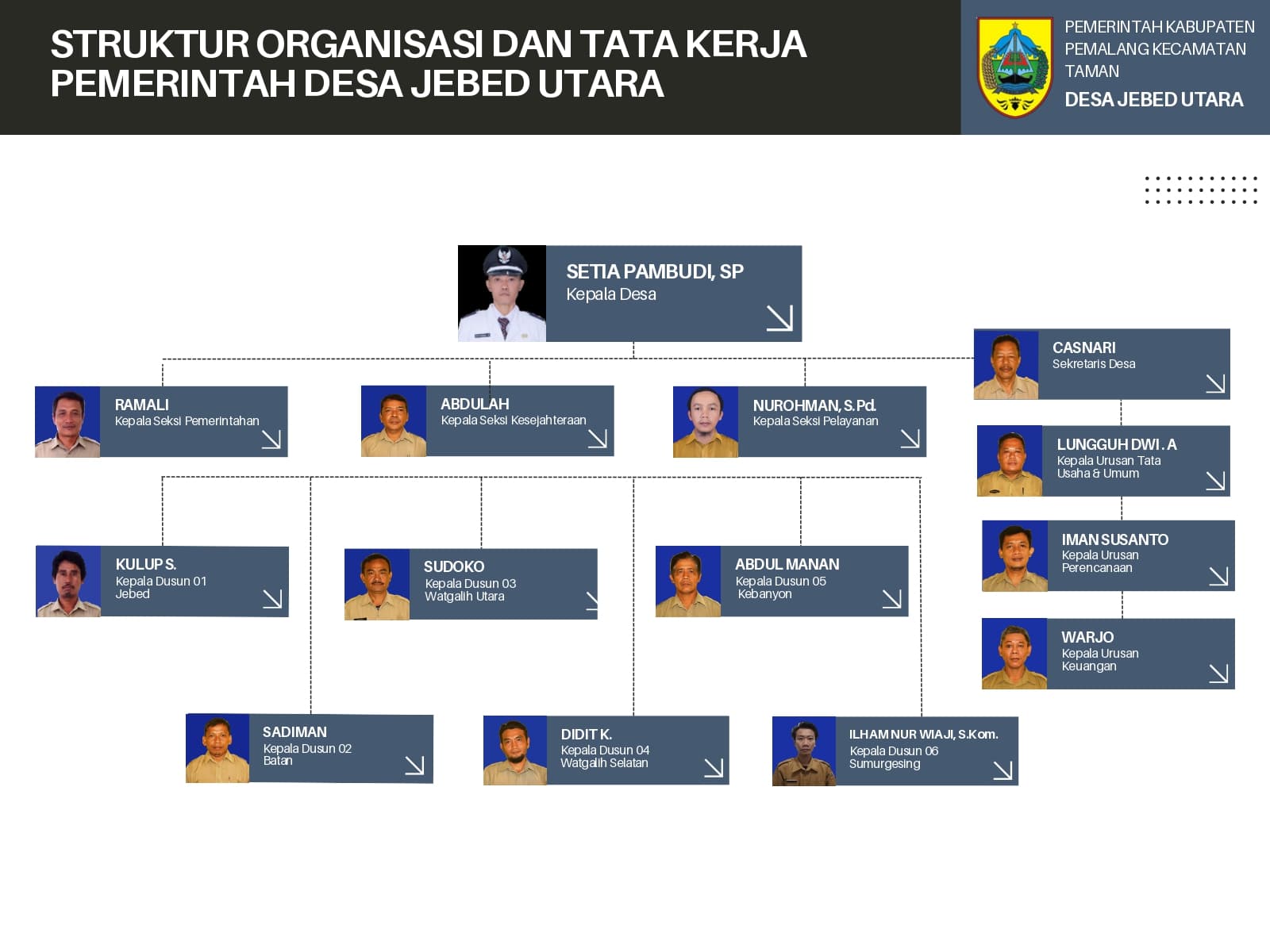 Struktur Organisasi Desa Jebed Utara